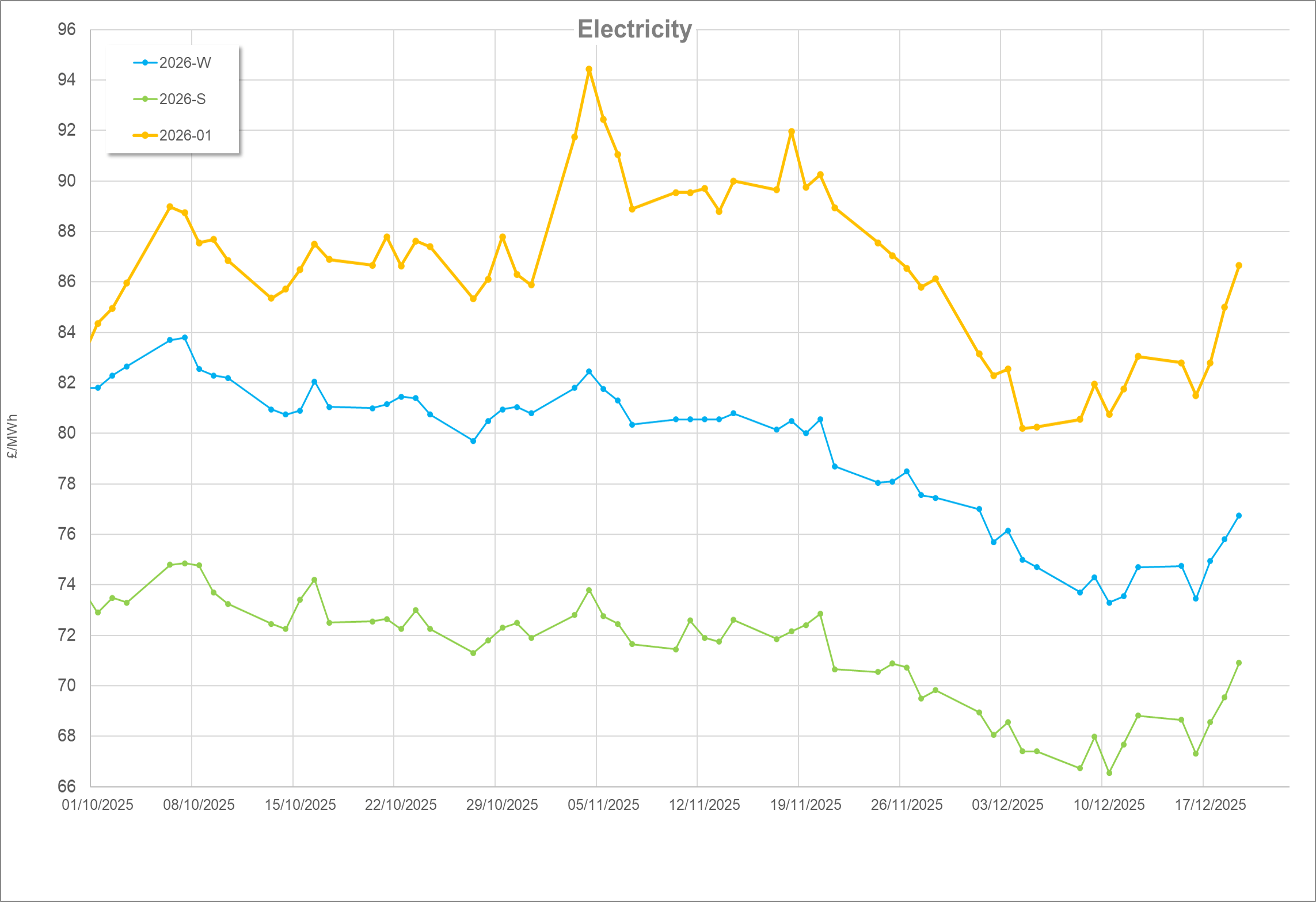 Energy Market Update: Oct-Dec 2025