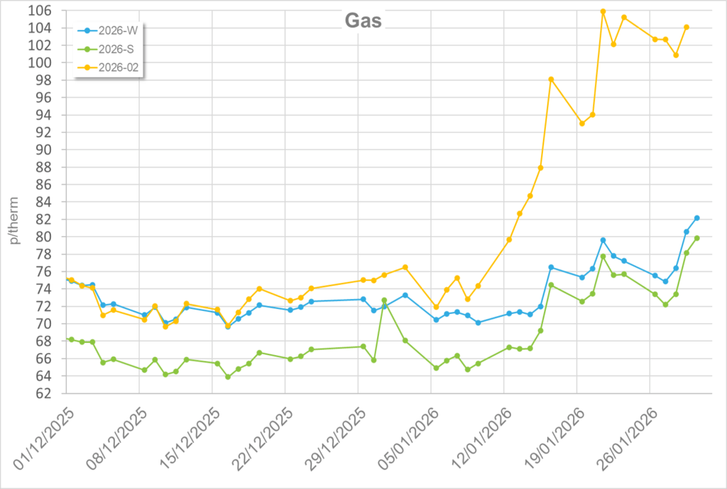 Energy Market Update: January 2026