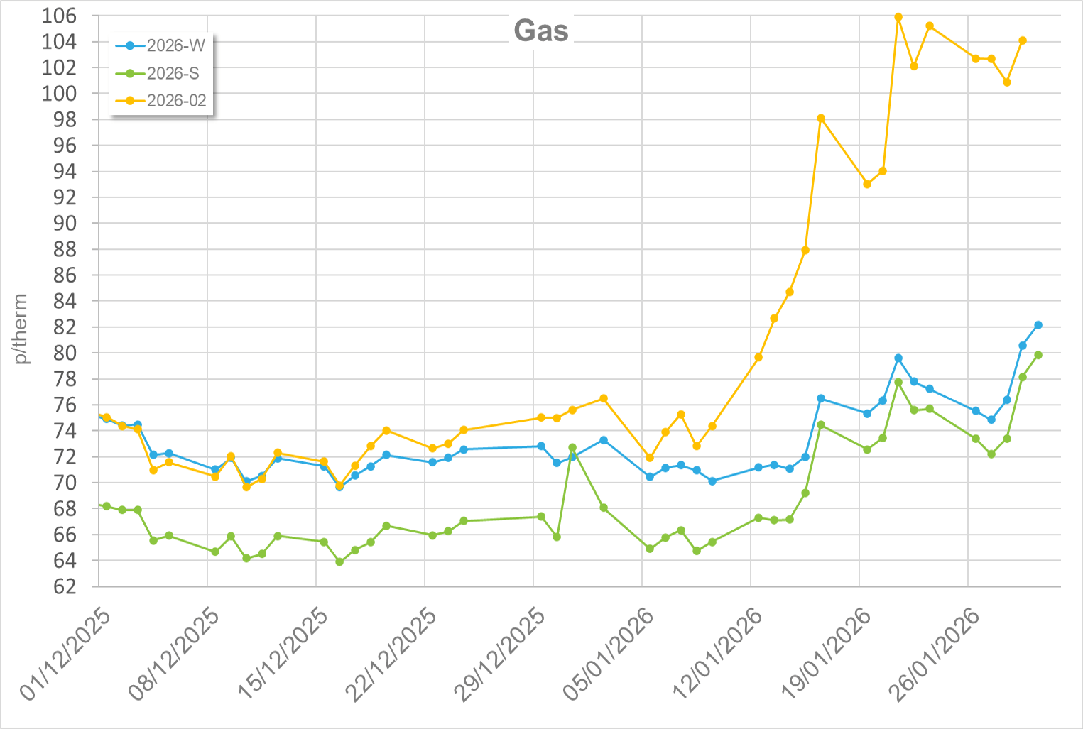 Energy Market Update: January 2026